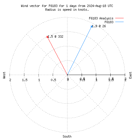 Wind vector chart