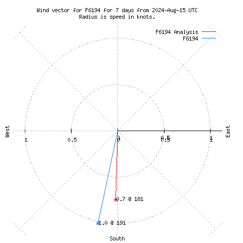 Wind vector chart for last 7 days