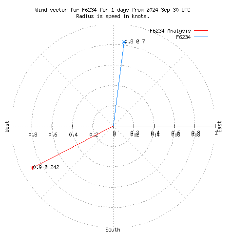 Wind vector chart