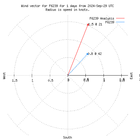 Wind vector chart