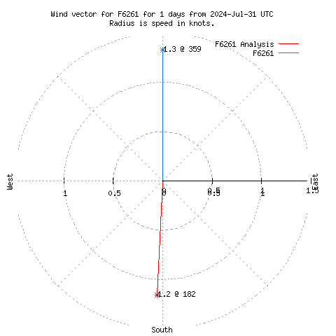 Wind vector chart