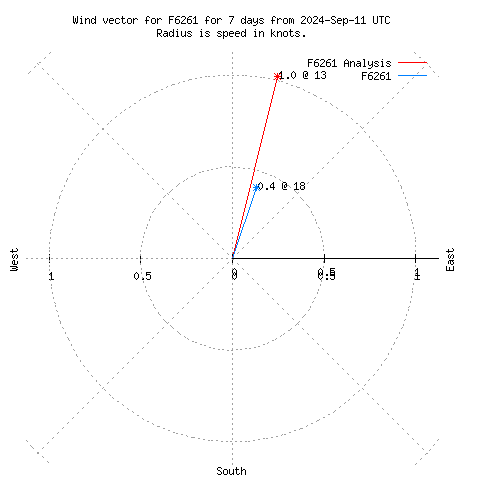 Wind vector chart for last 7 days