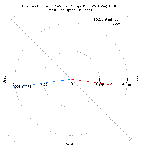 Wind vector chart for last 7 days