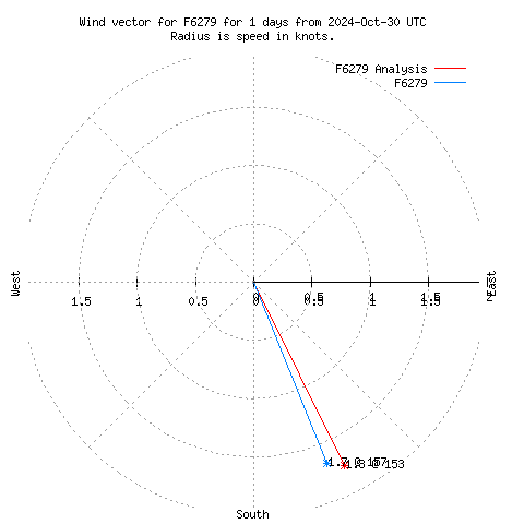 Wind vector chart