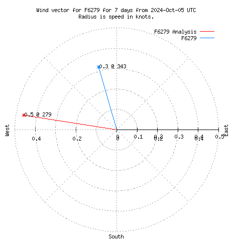 Wind vector chart for last 7 days