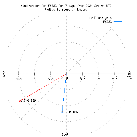 Wind vector chart for last 7 days