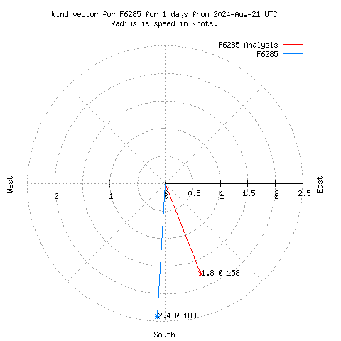 Wind vector chart