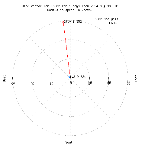 Wind vector chart