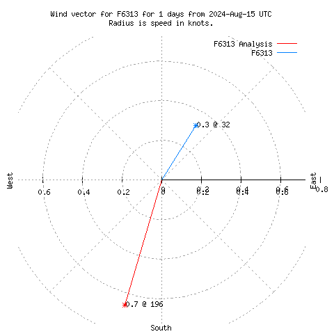 Wind vector chart