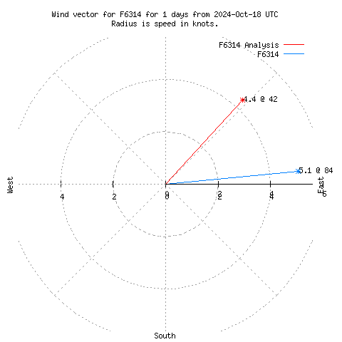 Wind vector chart