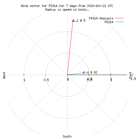 Wind vector chart for last 7 days