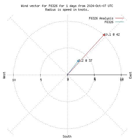 Wind vector chart