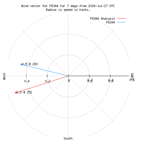 Wind vector chart for last 7 days