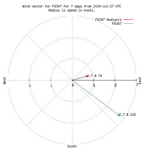 Wind vector chart for last 7 days