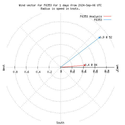 Wind vector chart