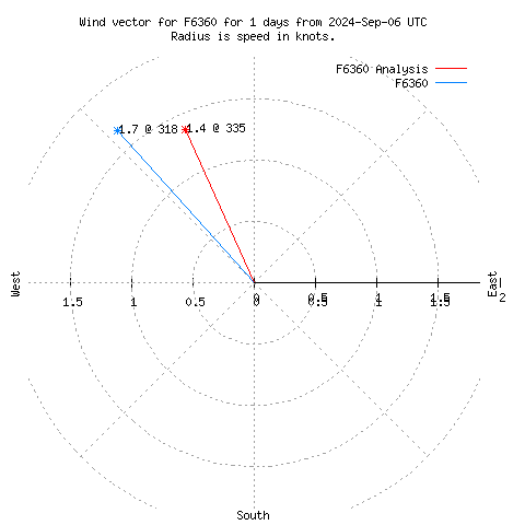 Wind vector chart