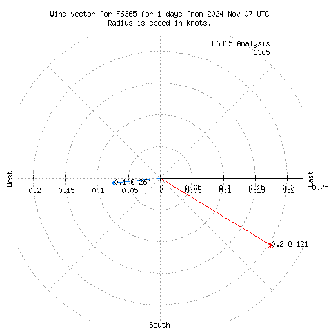 Wind vector chart