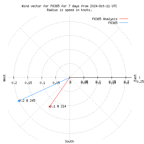 Wind vector chart for last 7 days