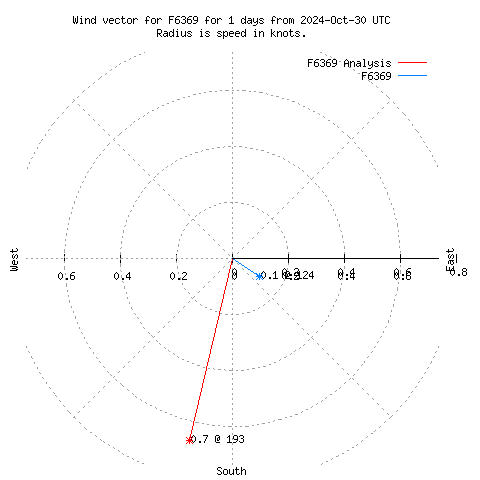 Wind vector chart