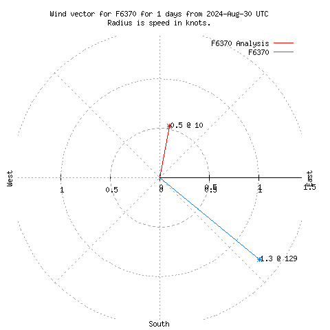 Wind vector chart