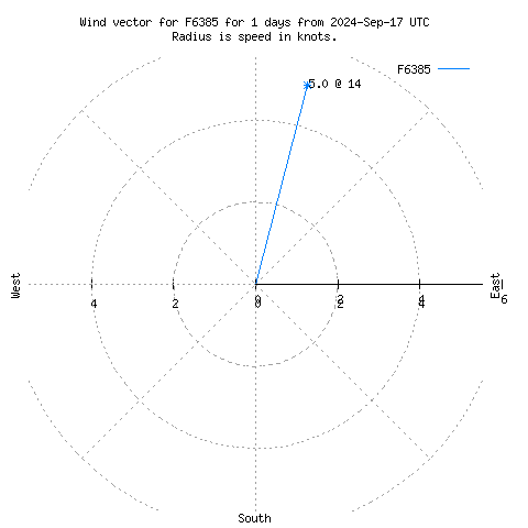 Wind vector chart