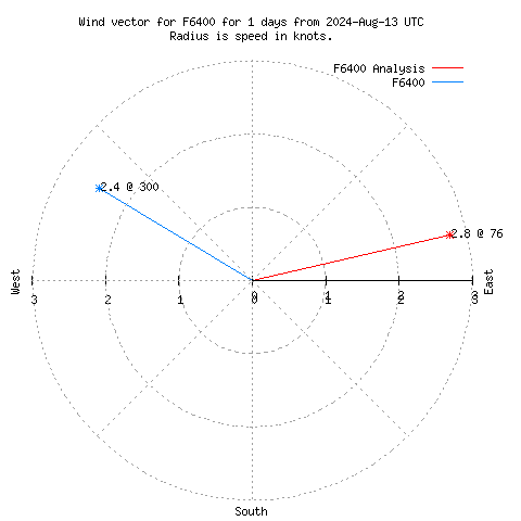 Wind vector chart