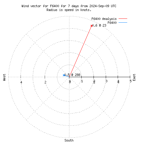 Wind vector chart for last 7 days