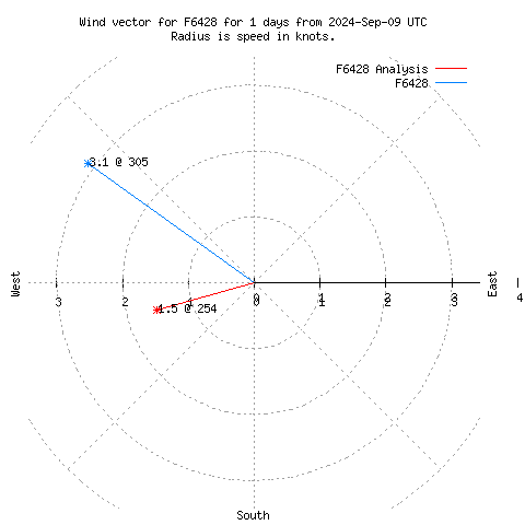 Wind vector chart