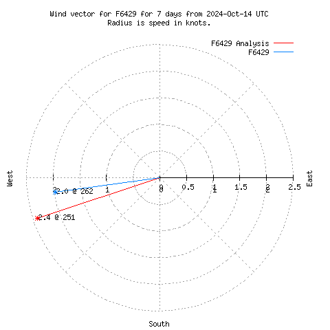 Wind vector chart for last 7 days