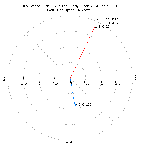 Wind vector chart