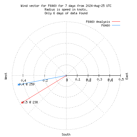 Wind vector chart for last 7 days