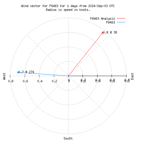 Wind vector chart