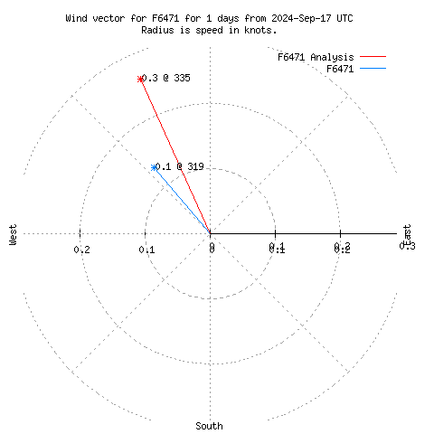 Wind vector chart