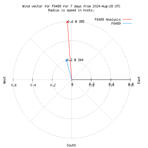 Wind vector chart for last 7 days