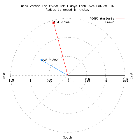 Wind vector chart