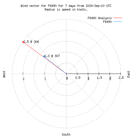 Wind vector chart for last 7 days