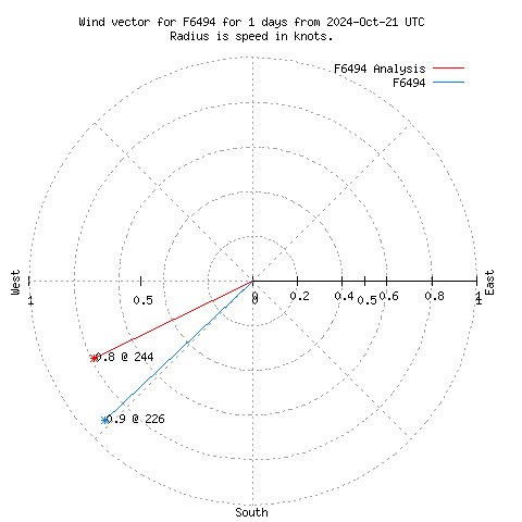 Wind vector chart