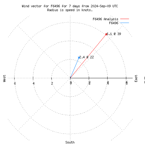 Wind vector chart for last 7 days