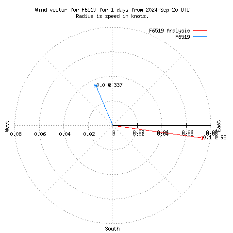 Wind vector chart