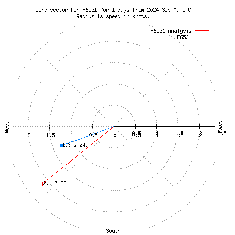 Wind vector chart