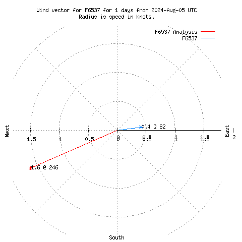 Wind vector chart