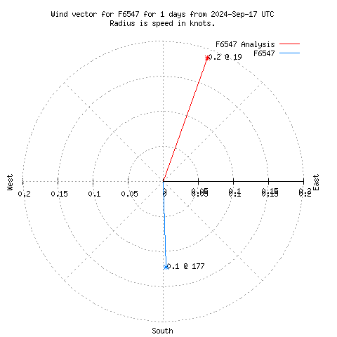 Wind vector chart