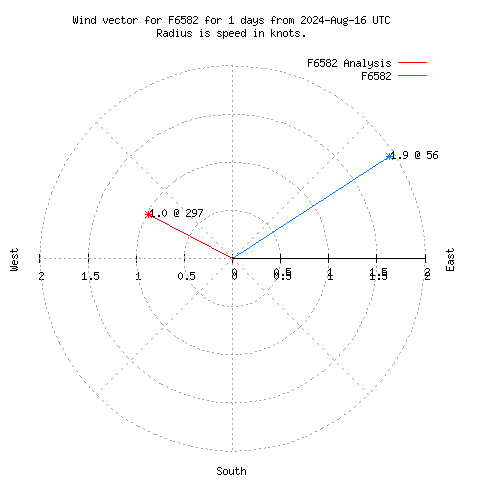 Wind vector chart