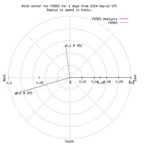 Wind vector chart