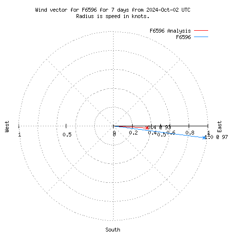 Wind vector chart for last 7 days