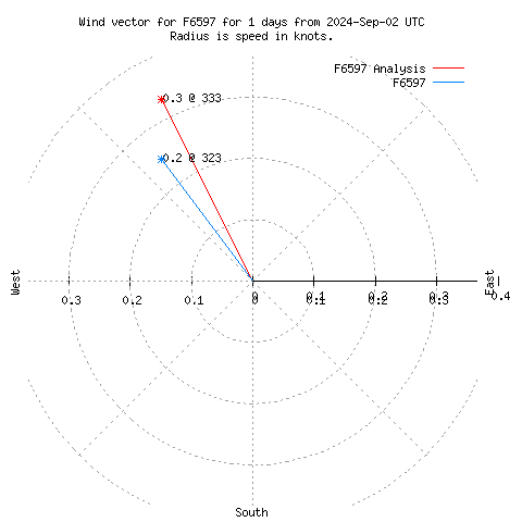 Wind vector chart