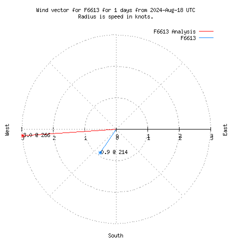 Wind vector chart