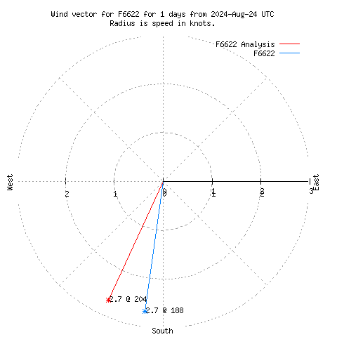 Wind vector chart