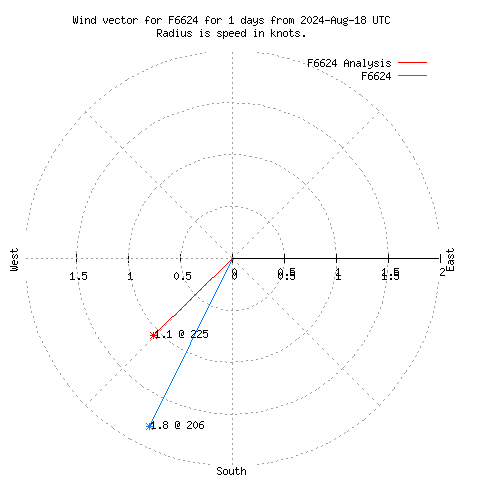 Wind vector chart