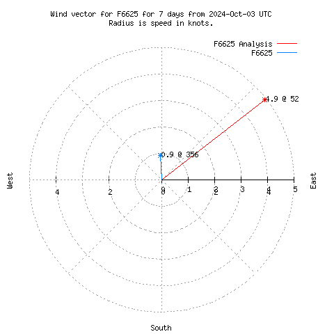 Wind vector chart for last 7 days